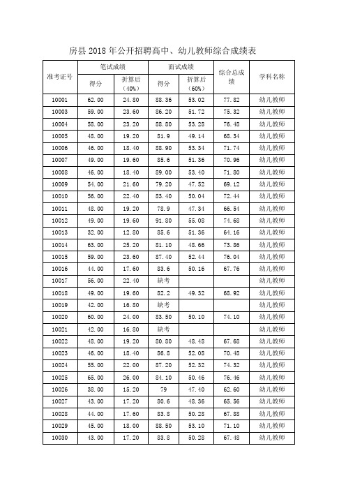 房县2018年公开招聘高中、幼儿教师综合成绩表 .doc