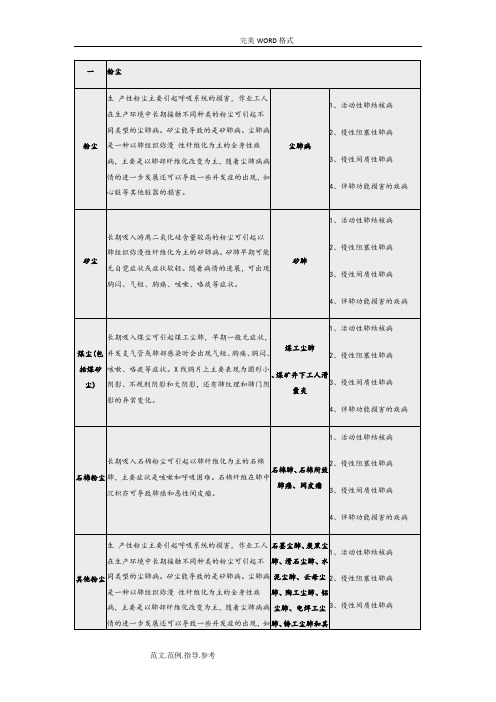 常见职业危害相应职业禁忌症(简表)