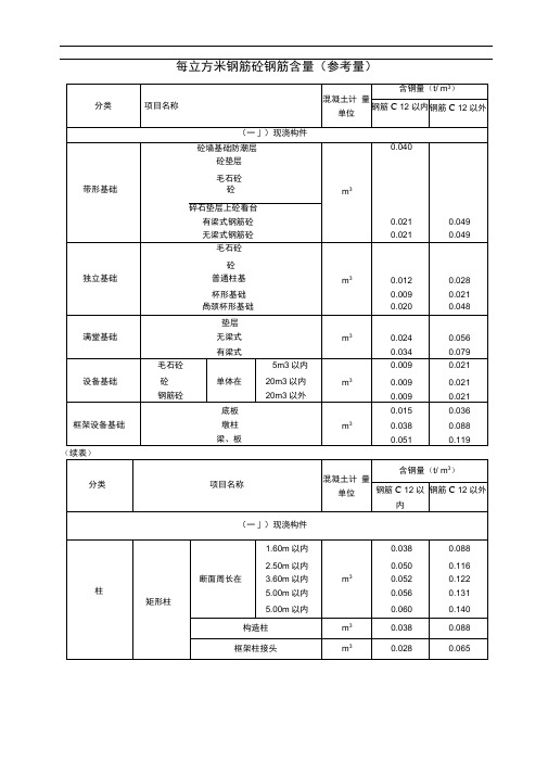 每立方米钢筋砼钢筋含量参考值