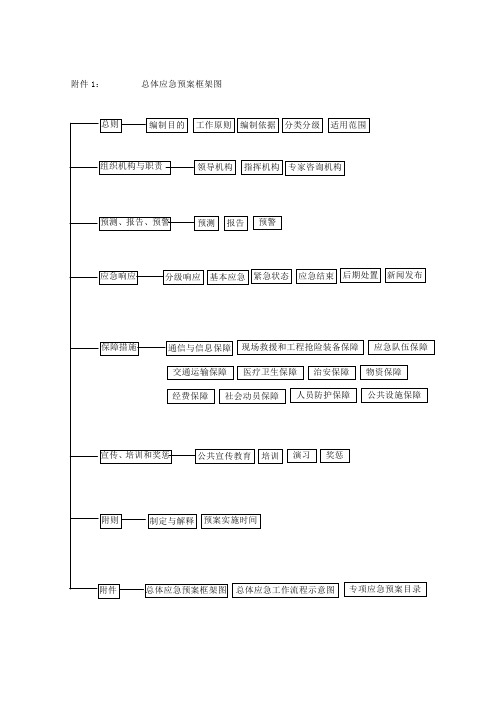 总体应急预案框架图