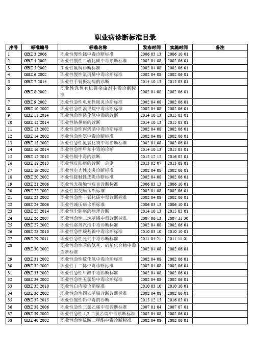 职业病诊断标准目录(截至2015.12.31)