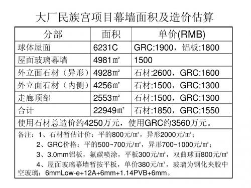 幕墙面积估算