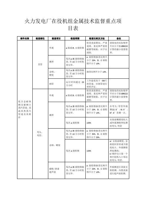 火力发电厂在役机组金属技术监督重点项目表