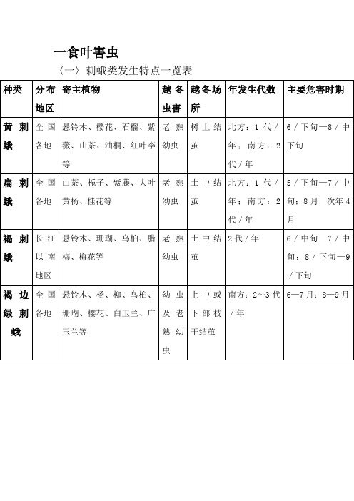 常见园林植物虫害发生特点一览表