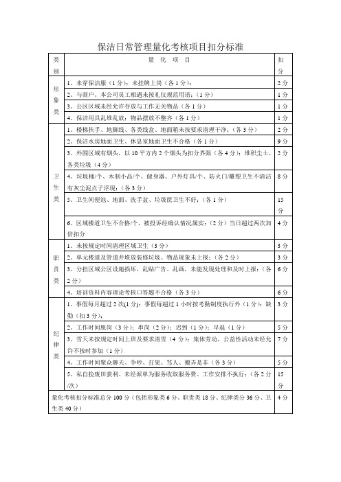 保洁日常管理量化考核项目扣分标准