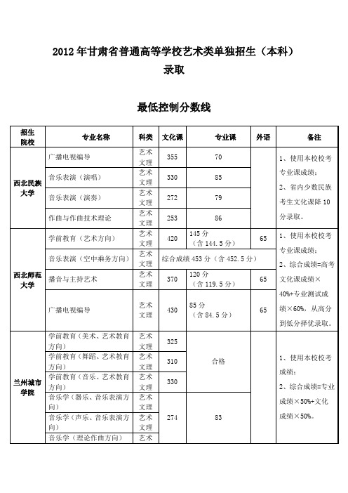 2012年甘肃省普通高等学校艺术类单独招生(本科)录取最低控制分数线