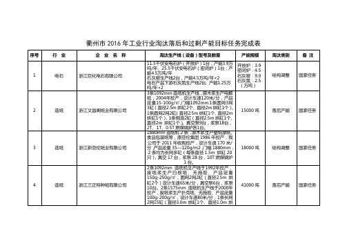 衢州市2016年工业行业淘汰落后和过剩产能目标任务完成表