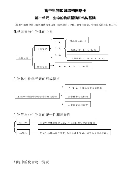 高中生物知识结构网络图(完整版)90页