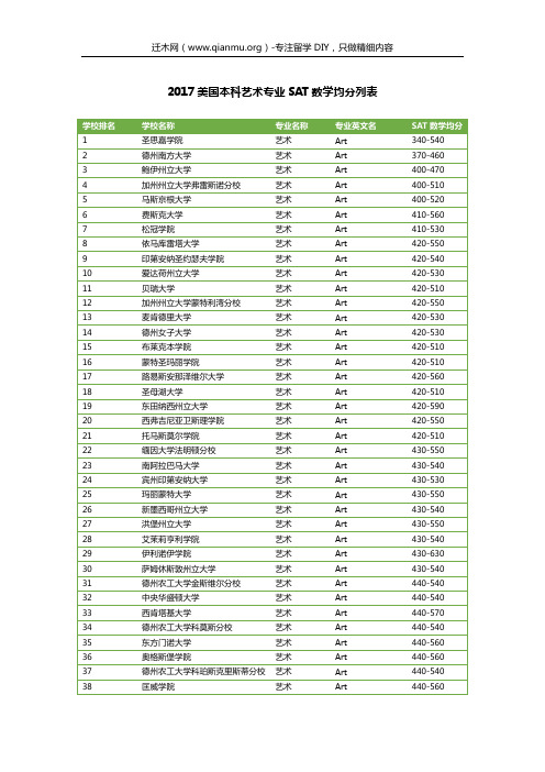 2017美国本科艺术专业SAT数学均分列表