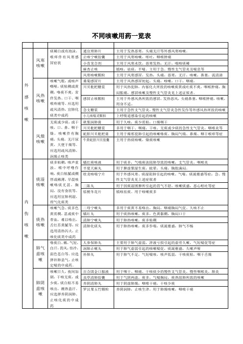 各类型咳嗽用药一览表