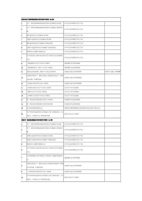 安全生产监督管理局执行的行政许可事项(省市县)