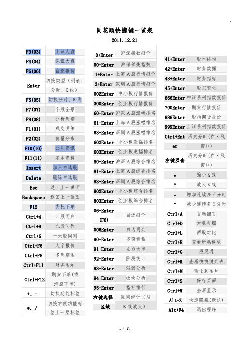 同花顺常用快捷键一览表