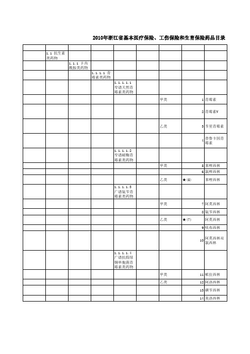 xxxx年浙江省基本医疗保险、工伤保险和生育保险药品目录.xls