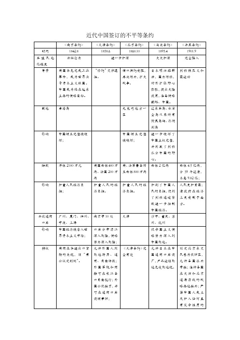 近代中国签订的不平等条约