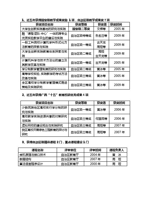 1、近五年获得国家级教学成果奖励 1项,自治区级教学成果