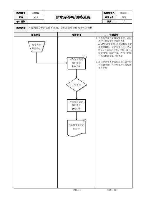 ERP系统异常库存帐调整流程[模板]