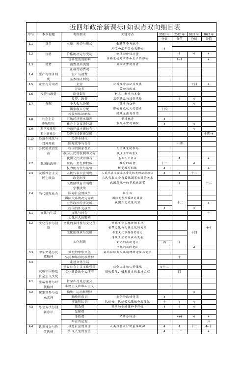 2022高考政治新课标I知识点双向细目表