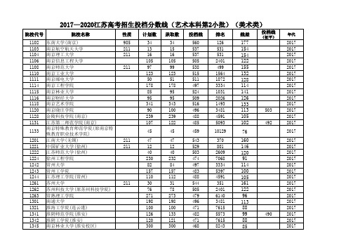 2017—2020江苏高考招生投档分数线(艺术本科第2小批)(美术类)
