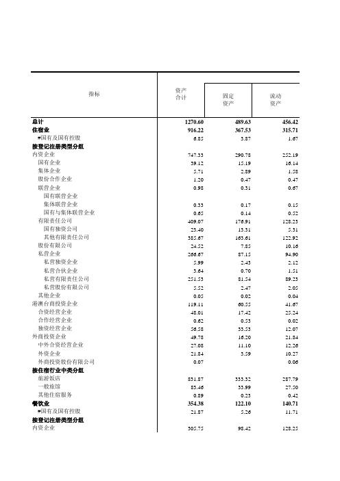 浙江统计年鉴2017社会经济发展指标：限额以上住宿餐饮企业资产负债情况(2016年)