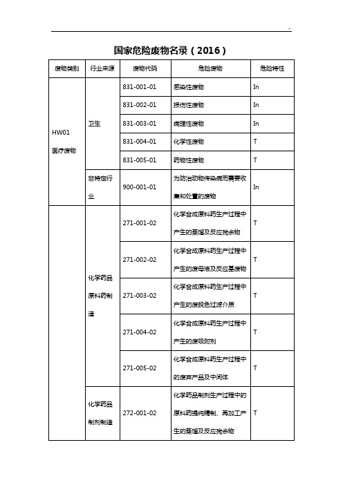 2016年度国家危险废物条目