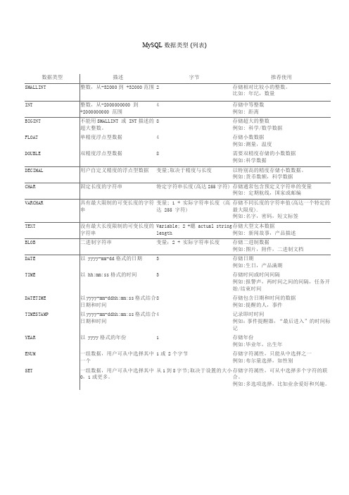 MySQL 数据类型 (列表)