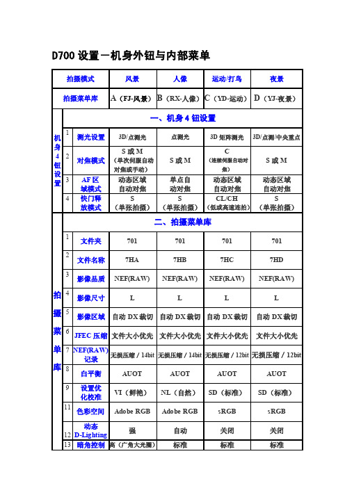 [详细讲解]尼康D700（拍摄菜单库）的设置