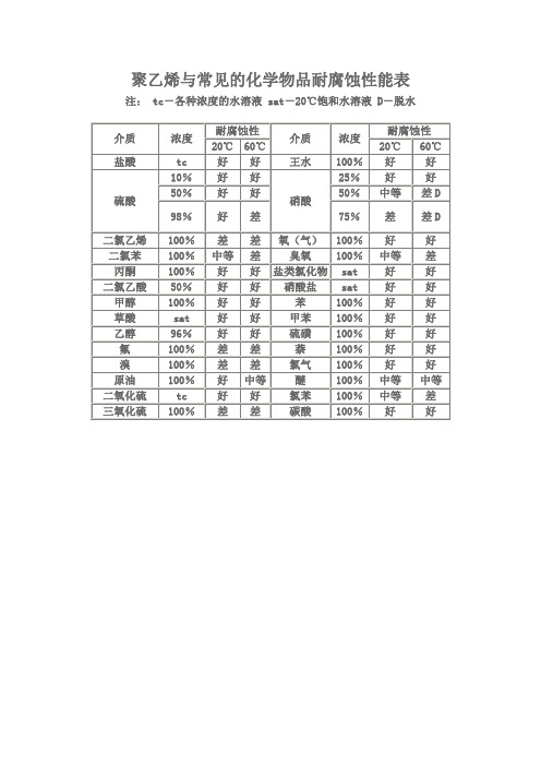 聚乙烯耐腐蚀性能表