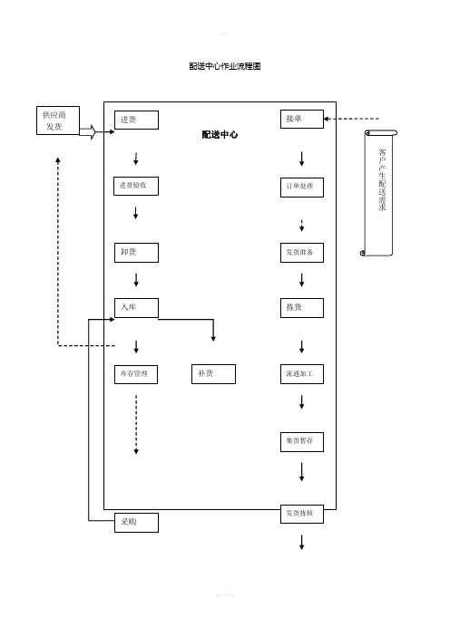 物流_配送中心作业流程图