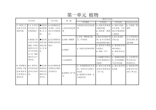 小学科学一年级上册1-2单元 学习目标