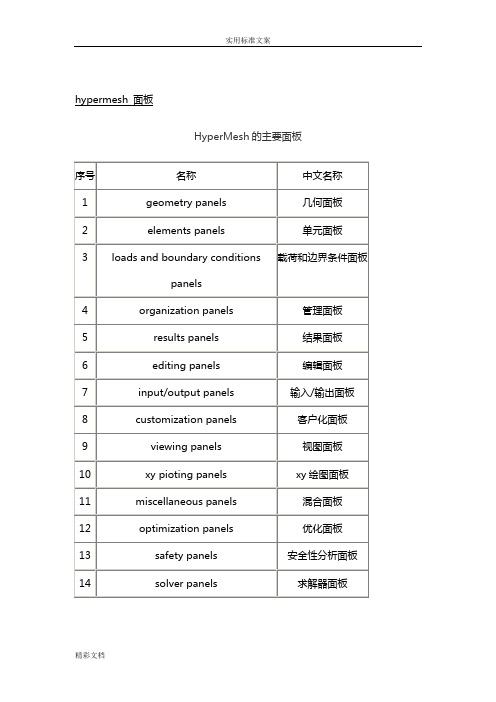 hypermesh常用的面板及快捷键