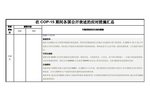 全球主要国家碳减排目标及其应对气候变化的措施(大学专业研究所整理)