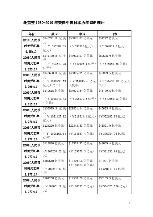 最完整1980-2010年美国中国日本历年GDP统计