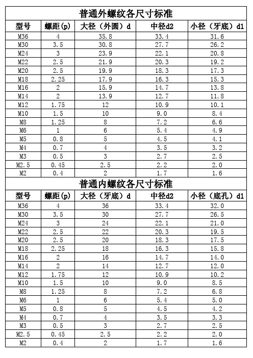 普通螺纹尺寸标准Book1