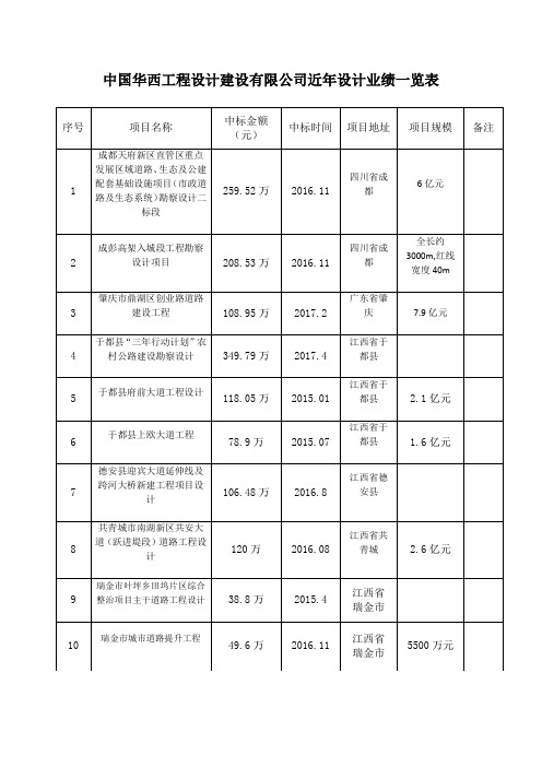 中国华西工程设计建设工程有限公司近年设计业绩及企业优势一览表(1)