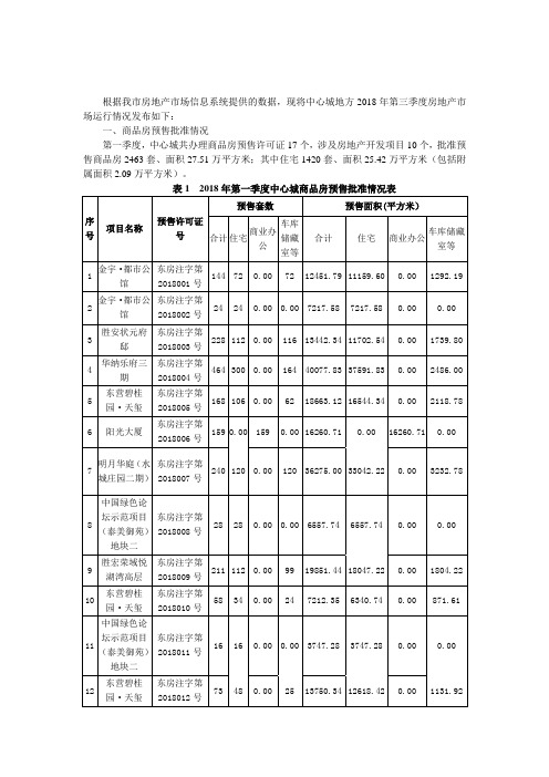 东营市中心城2018年第一季度房地产市场运行情况