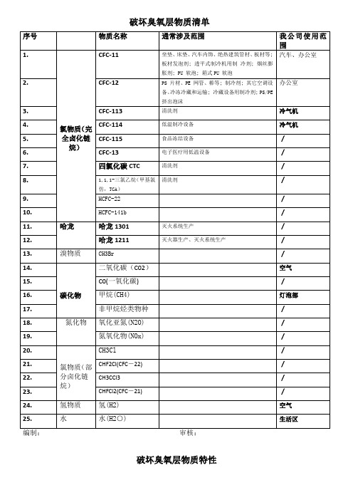 ODS(臭氧层破坏物质)清单