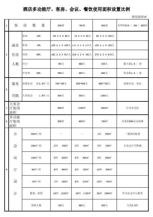 酒店多功能厅、客房、会议、餐饮使用面积设置比例