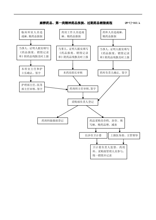 XX医院麻醉药品、第一类精神药品报损、过期药品销毁流程