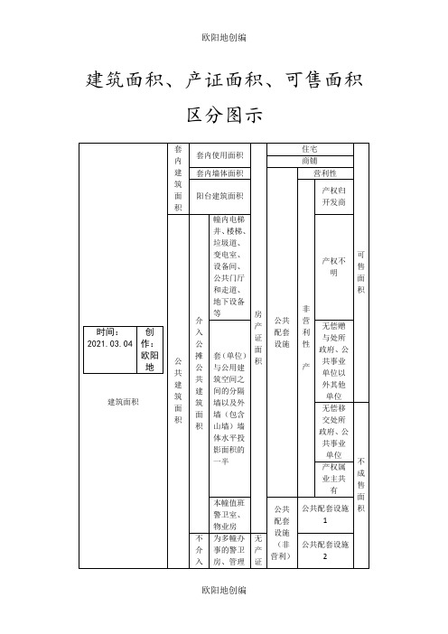 建筑、可售面积的划分之欧阳地创编