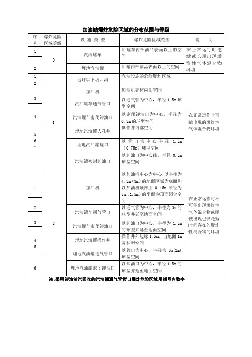 加油站爆炸危险区域的分布范围与等级