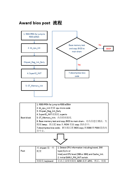 awardbioscode超级详细流程