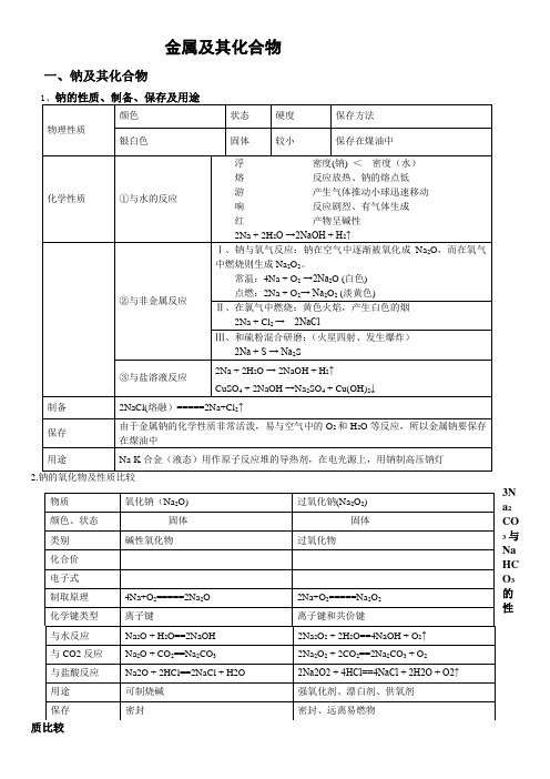 钠、镁、铝、铁、铜及其化合物知识点