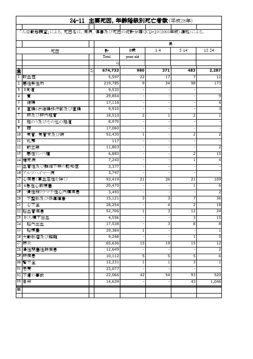 日本统计年鉴日本统计年鉴2019：24-11 主要死因,年齢阶级别死亡者数(平成28年)