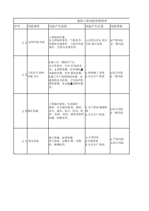 建筑工程风险管理清单 