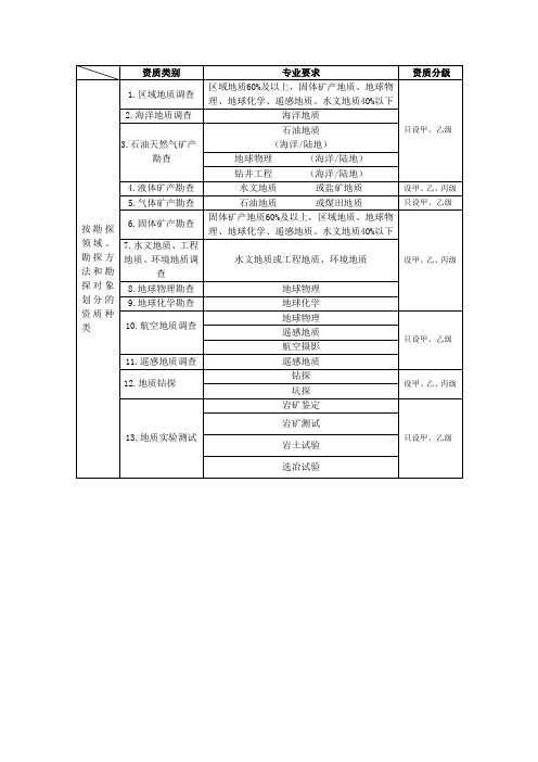 地质勘查资质分类分级表(国土资源部发证)