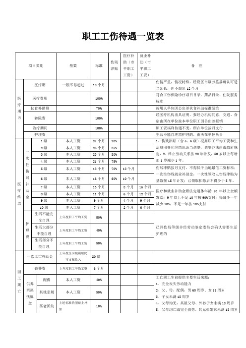 职工工伤待遇一览表