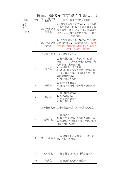 炼焦、储运爆炸危险源点(终)