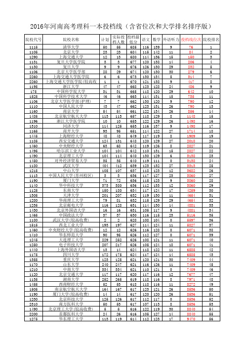 河南高考理科一本投档线 含省位次和大学排名排序版 