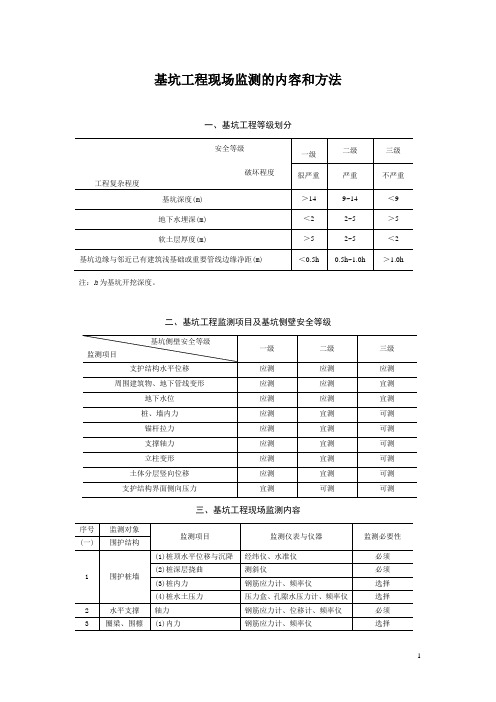 基坑工程现场监测的内容和方法_secret