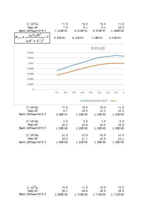 用电磁感应法测交变磁场数据